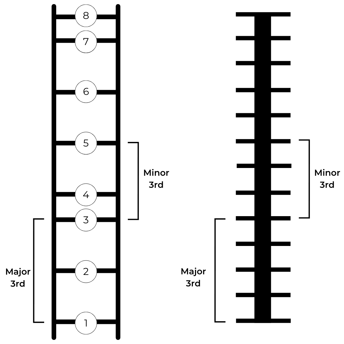 Interval examples on pitch ladder with ruler